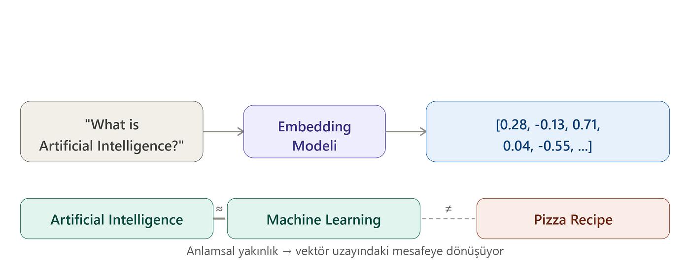 LLM’leri Anlamak #1 — Text Embeddings Nedir ve Neden Yapay Zekânın Temelidir?