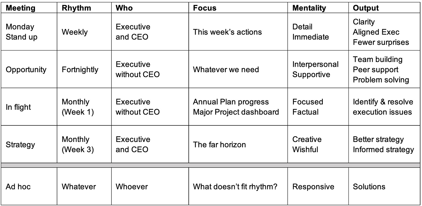 Hack your organisation's rhythms. What do Agile projects, Board… | by Paul  Bowers | Medium