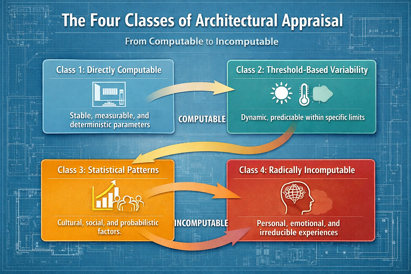 Computing the Incomputable: Four Classes of Spatial Appraisal