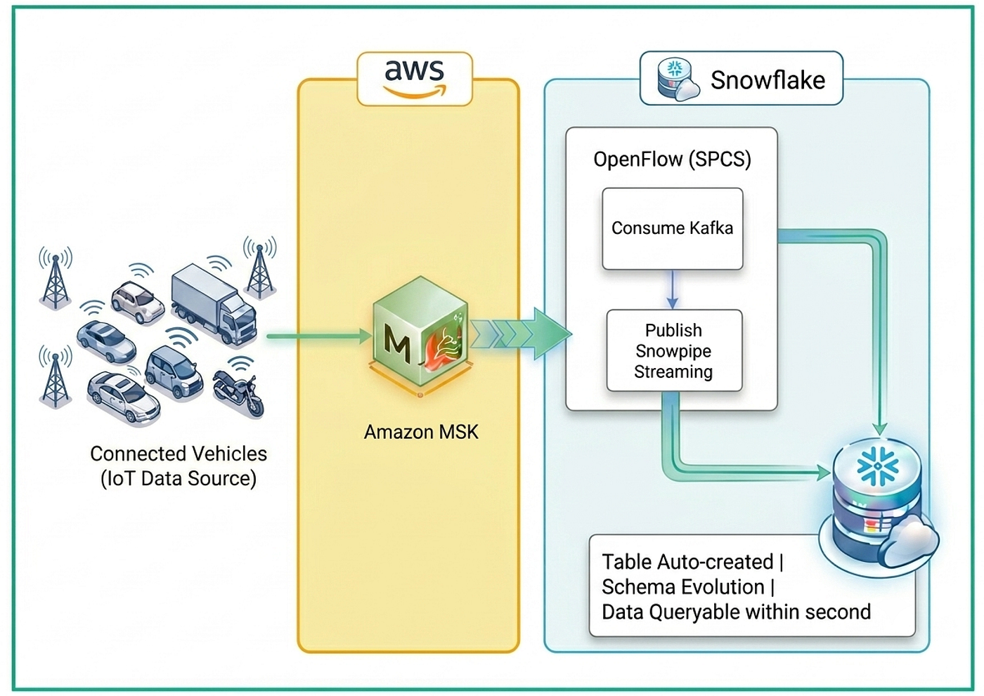 The Engineering Behind Streaming 2.5 GB/s Connected Vehicle Data into Snowflake