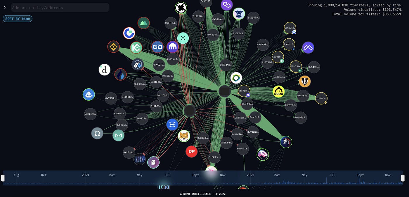 Understanding Cryptocurrency and Arkham Intelligence: A Comprehensive Guide  | by Hartarto | Medium