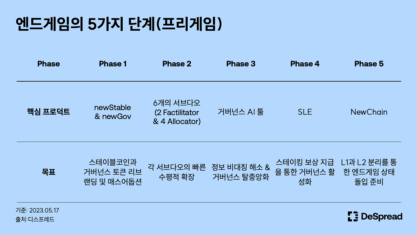 메이커다오 엔드게임 — 완전한 리브랜딩을 꿈꾸는 메이커다오. 프리게임의 5가지 단계 발전 과정을 중심으로 | by Declan Kim  | Medium