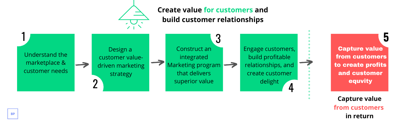 The Marketing Process: Creating and Capturing Customer Values | Medium