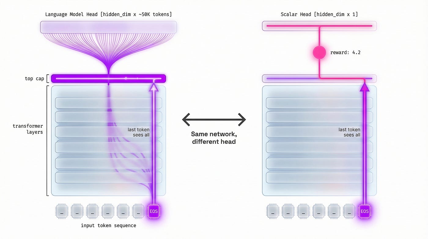 Architectural transformation: on the left, a standard LLM with a language model head (arrow to “~50,000 tokens”), on the right the same model with a scalar head (arrow to “1 number”). The last token (EOS) highlighted with attention links to all previous tokens.