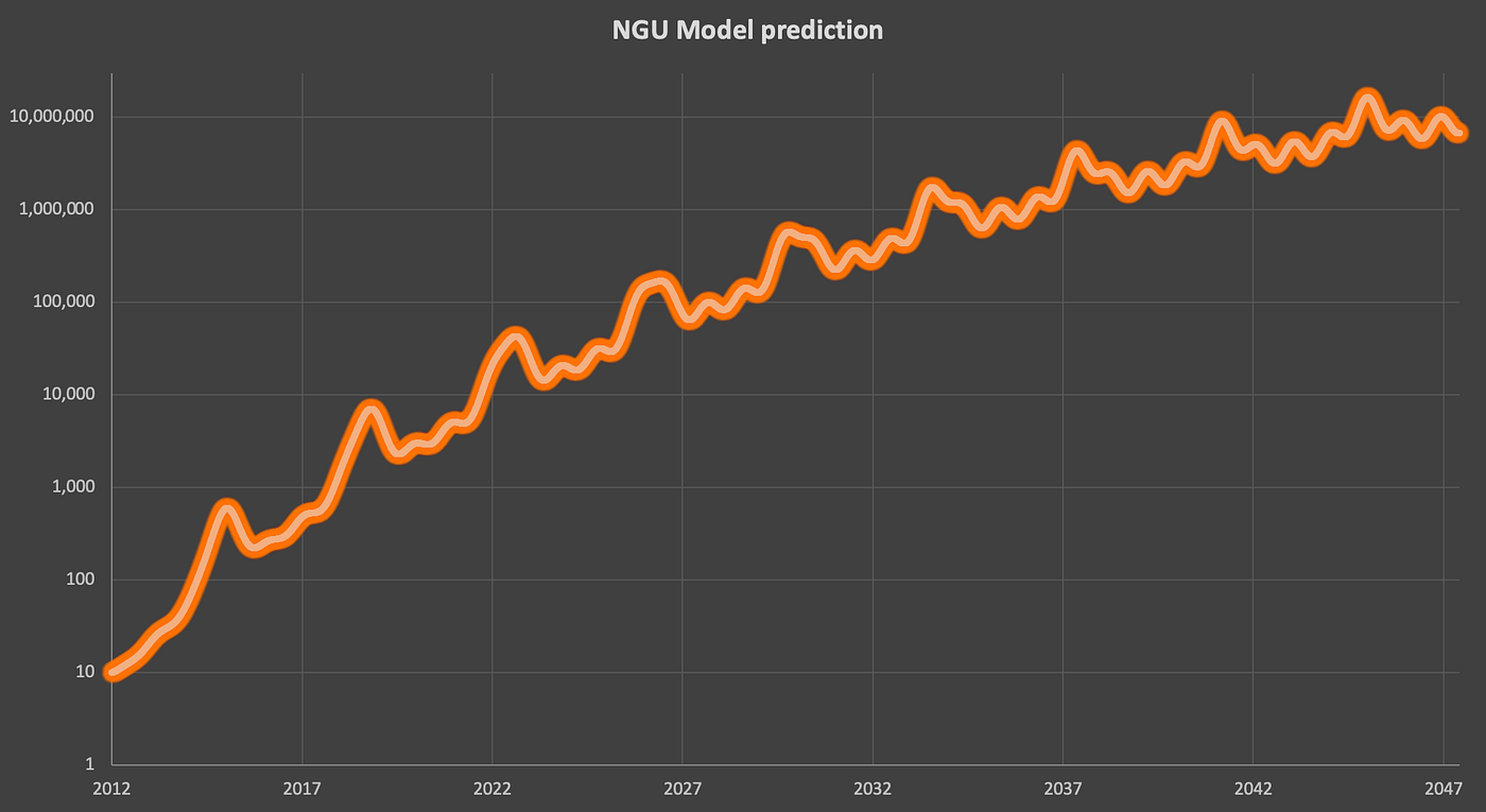 Modeling Bitcoin Value with Vibes | by allen farrington | Medium