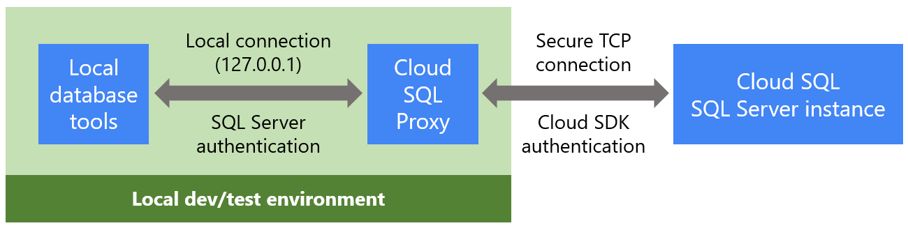 Managing SQL Server instances in Cloud SQL | by Doug Mahugh | Google Cloud  - Community | Medium