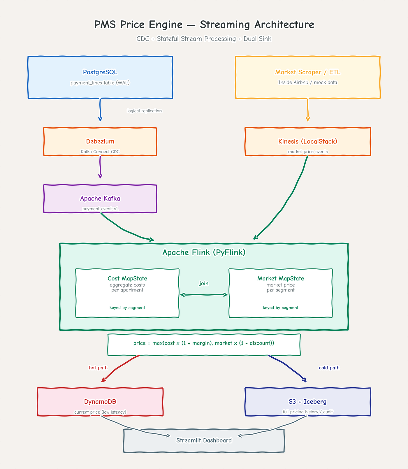 Most Flink Decisions Have Nothing to Do With Flink