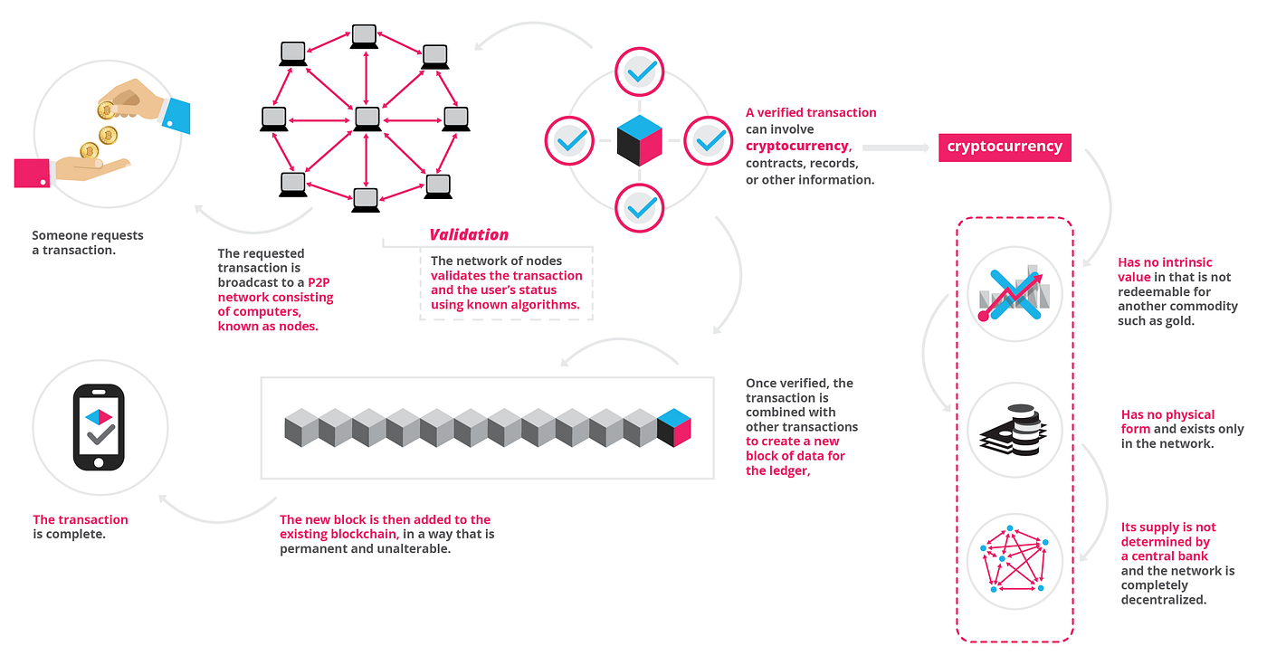 Blockchain Technology to the world | by Dowmap GmbH | Medium