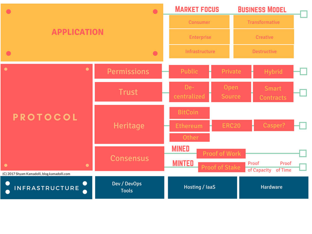 A Framework for Blockchain Investing | by Shyam Kamadolli | Applied Crypto  Ventures | Medium