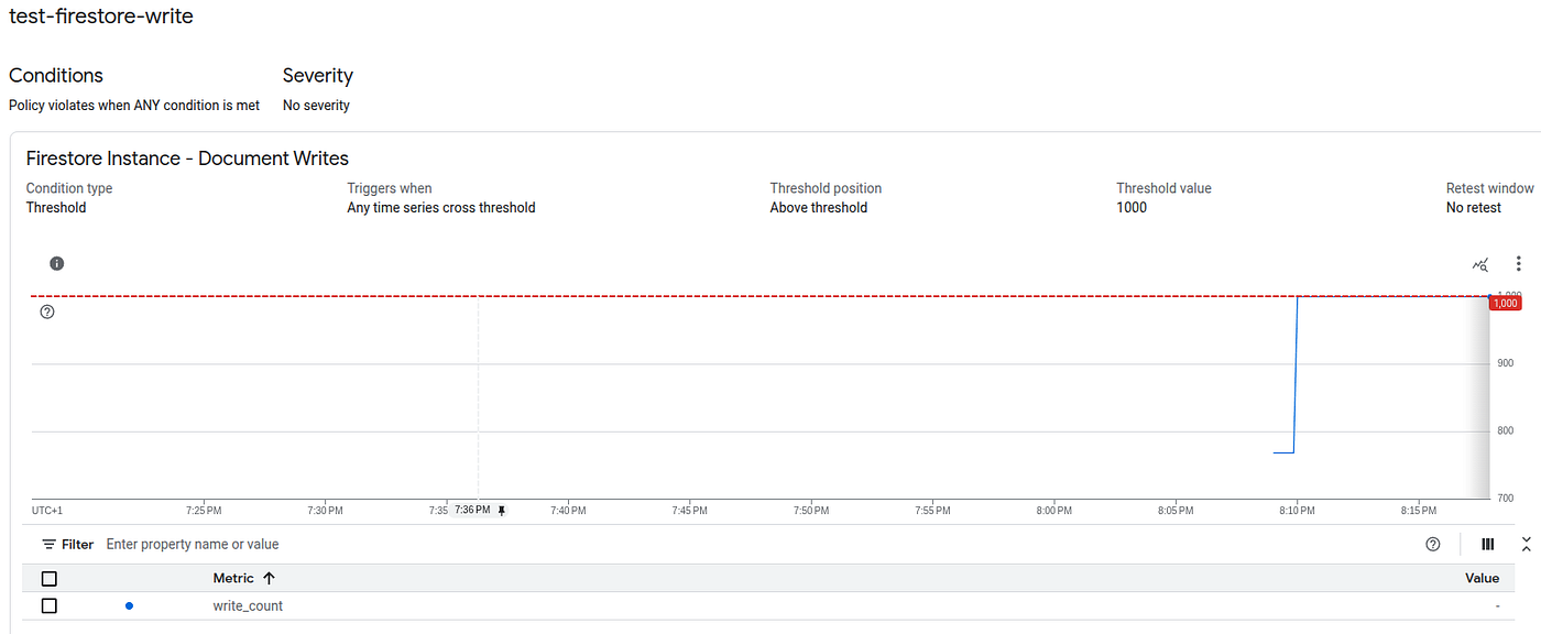 Cloud Monitoring Result after 5 minutes