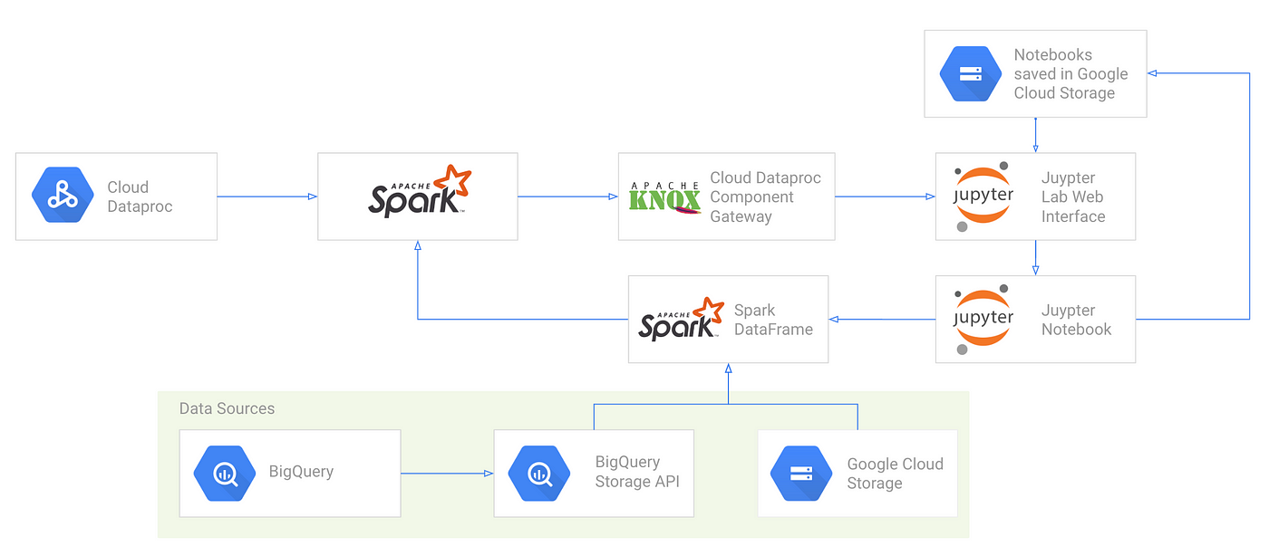 Apache Spark and Jupyter Notebooks made easy with Dataproc component  gateway | by Tahir Fayyaz | Google Cloud - Community | Medium