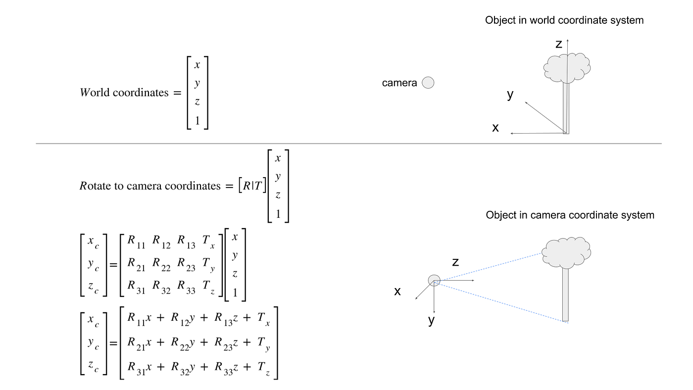 A Single Camera 3D Functions. Intrinsic Matrix, Extrinsic Matrix… | by  Hugegene | MLearning.ai | Medium