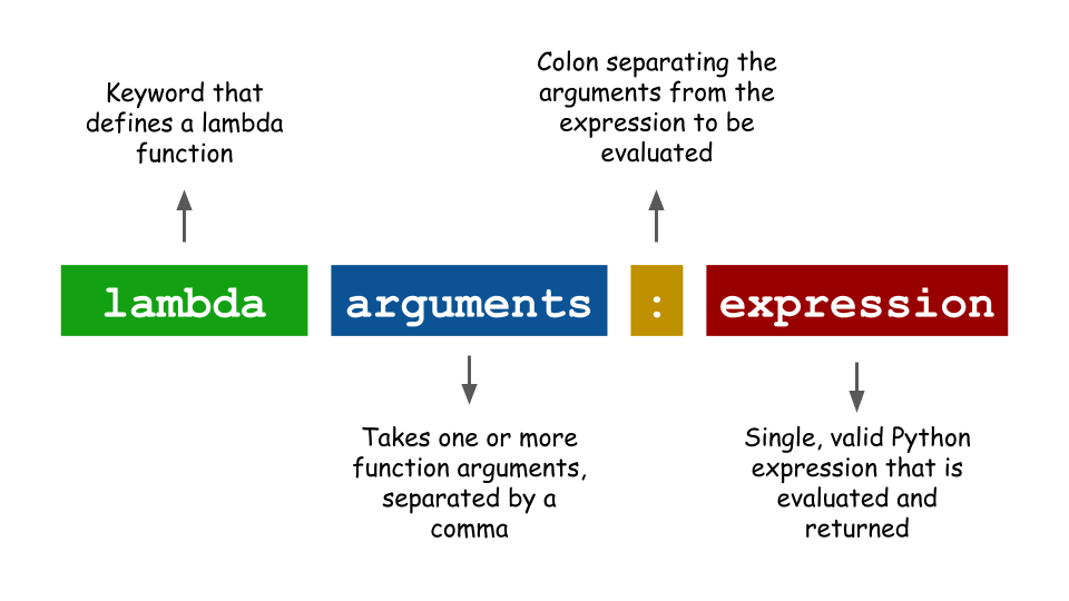 Python Lambda Function. In this article, you will learn more…