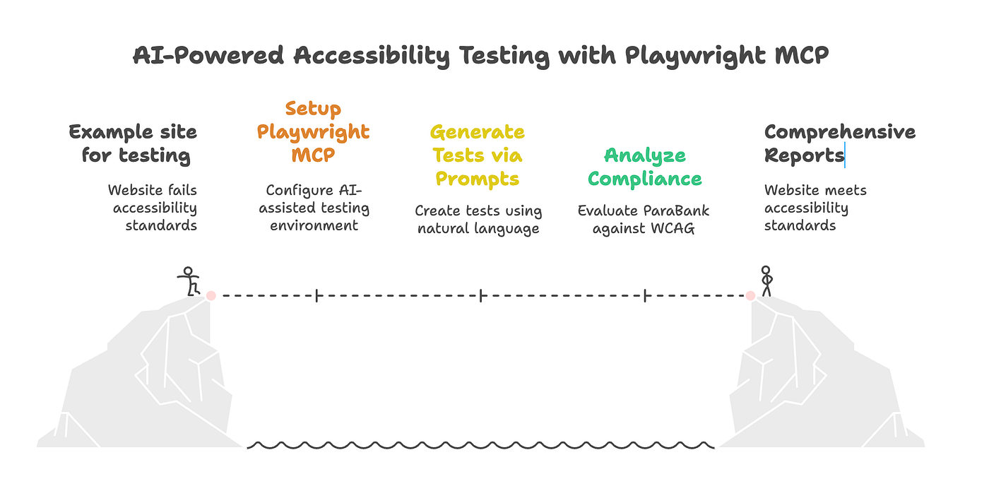Playwright MCP — Automating accessibility testing