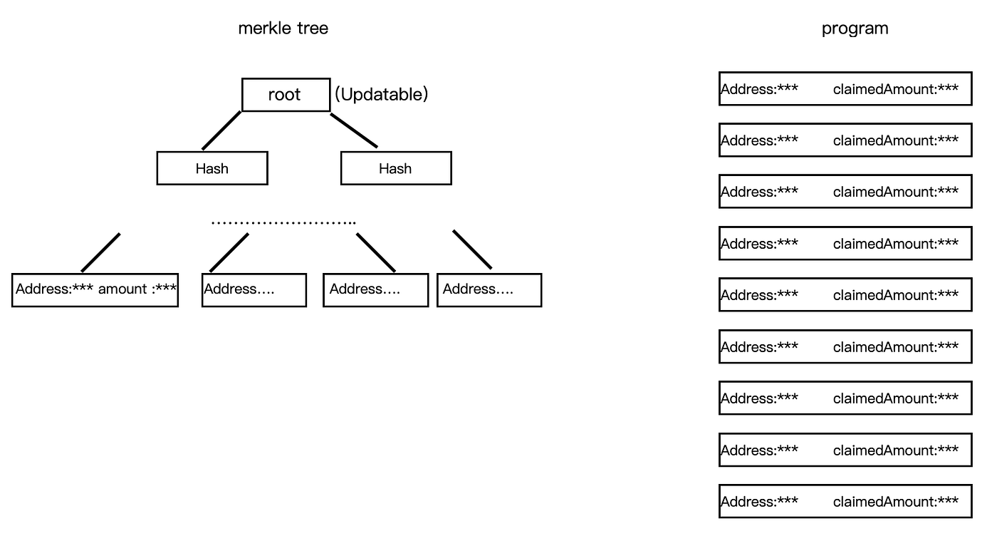 A Cumulative Merkle Distributor for Airdrop | by Penguin Finance | Medium