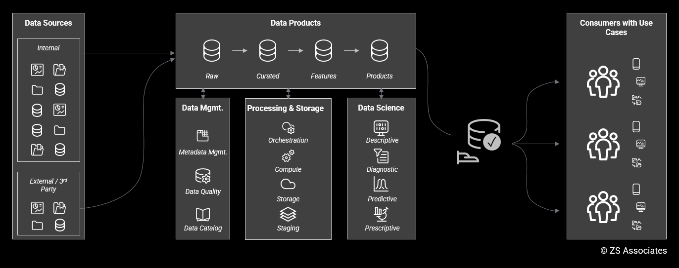 A simple reference architecture for data products | by Willem