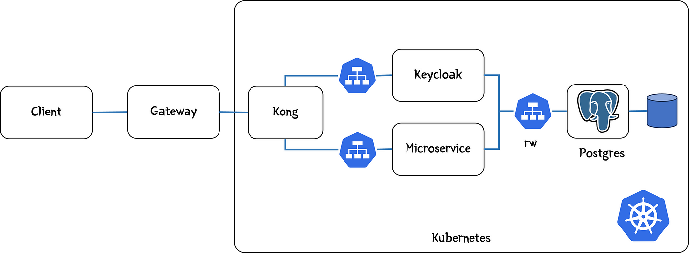 How to install Keycloak IAM on your Kubernetes cluster, backed by Postgres  | by Martin Hodges | Feb, 2024 | Medium