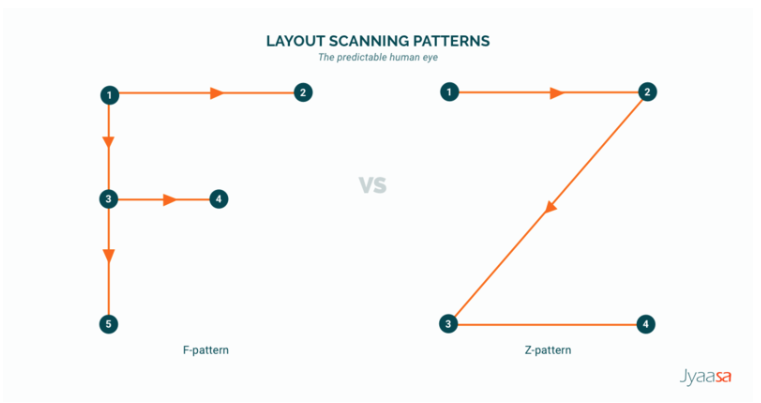 Visual Hierarchy, Gutenberg Diagram, F & Z Pattern | by Ying Design | Medium
