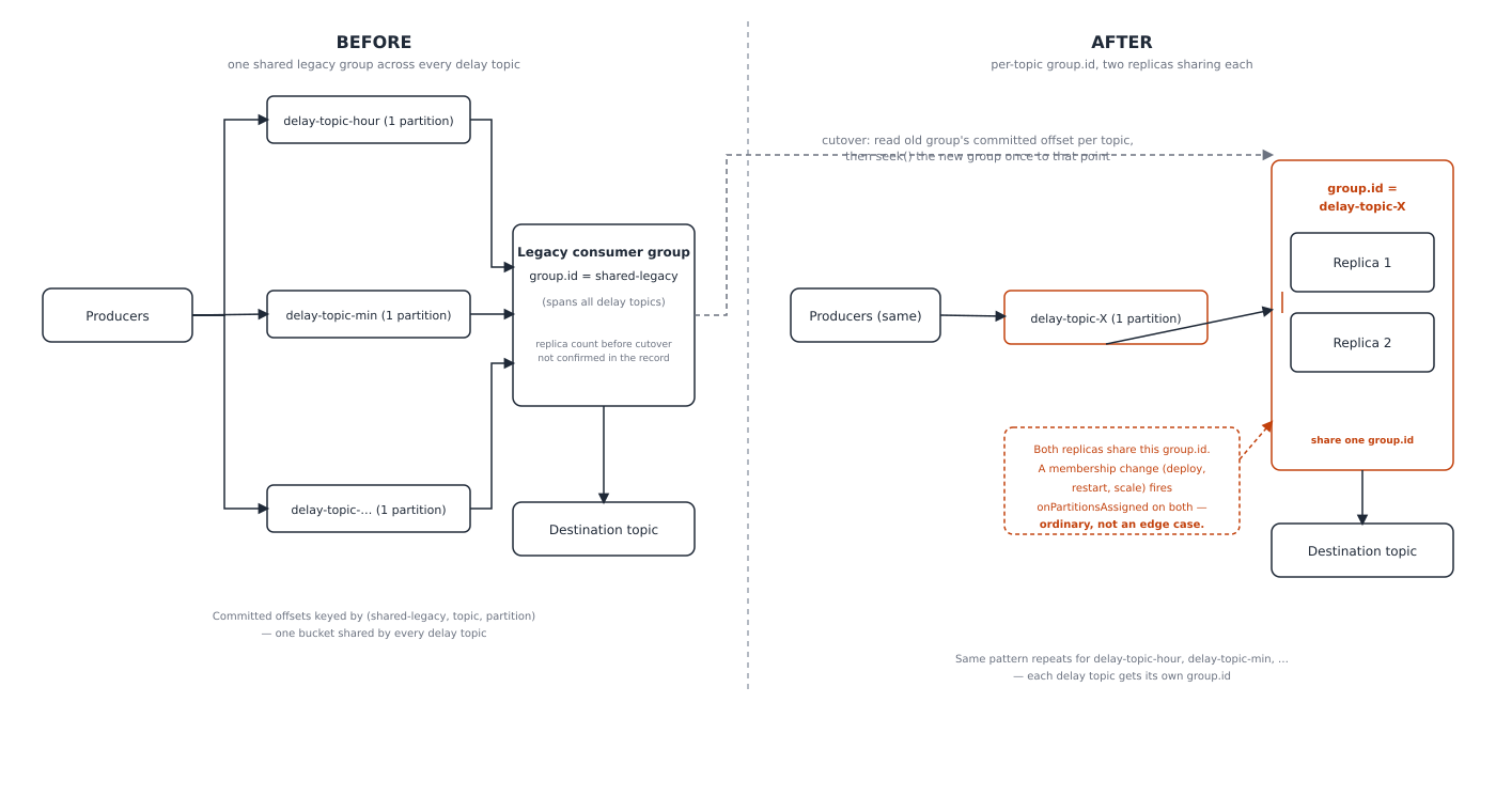 Changing a Kafka group.id Is Not a Rename — How an Unconditional seek() Replayed Our Delay Queue