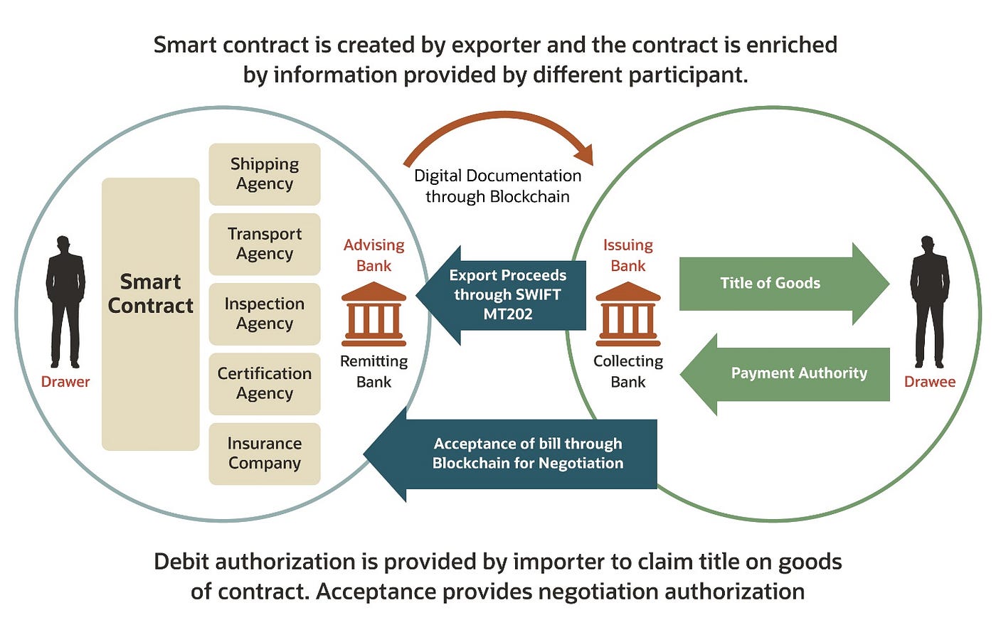Revolutionizing Trade Finance with Blockchain: tokenization of Letters of  Credit | by Andrea Frosinini | Medium