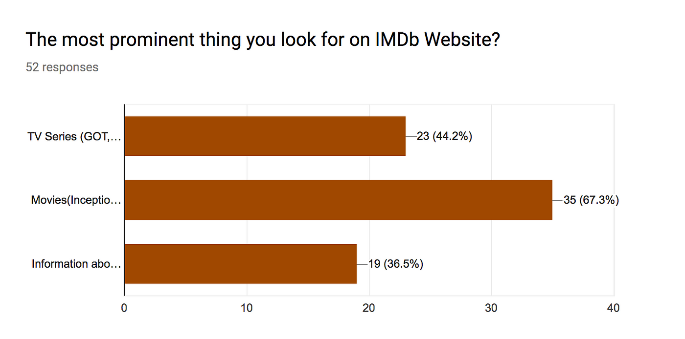 IMDb Charts Page Redesign