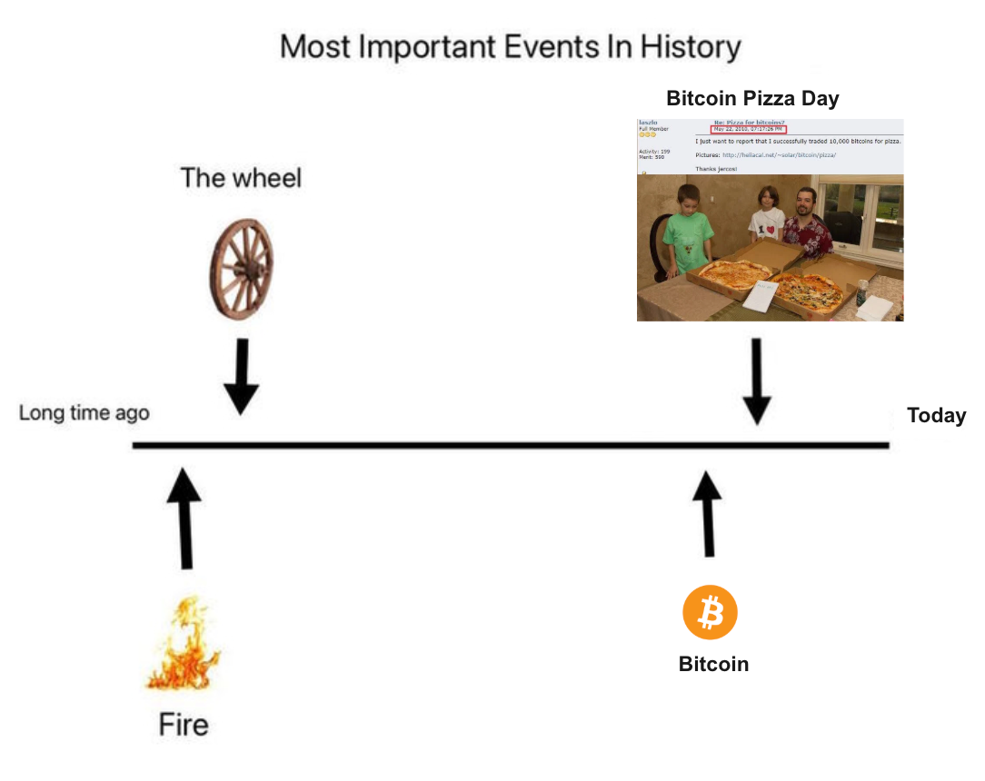 What Is Bitcoin Pizza Day? The $1 Billion Pizza That Changed The World | by  Henry Windle | Trezor Blog
