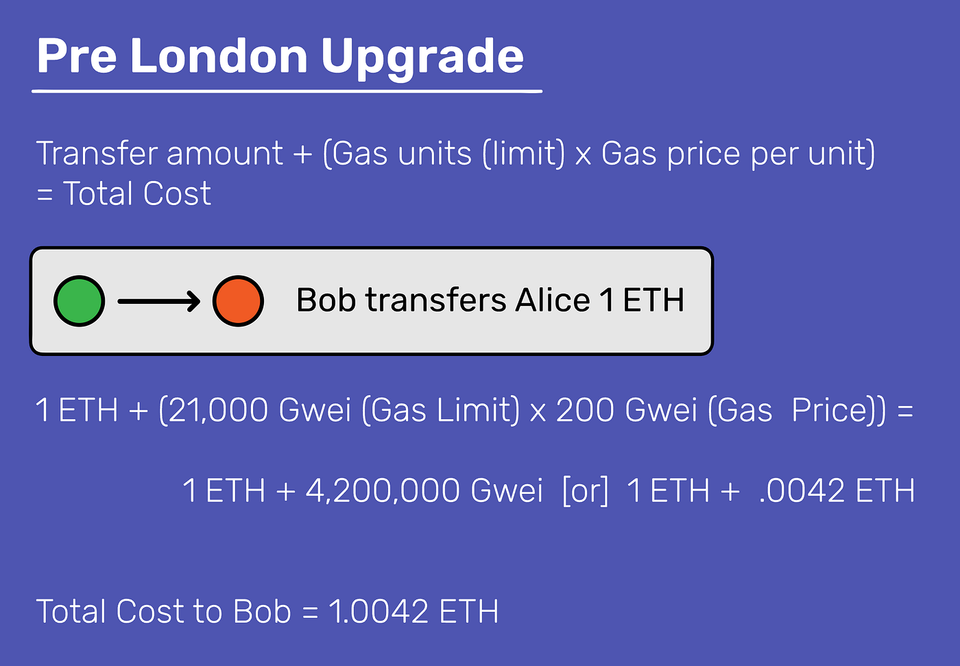 What is Ethereum Gas?. Why Gas is Necessary for a Secure… | by Spencer Lyon  | Coinsul | Medium