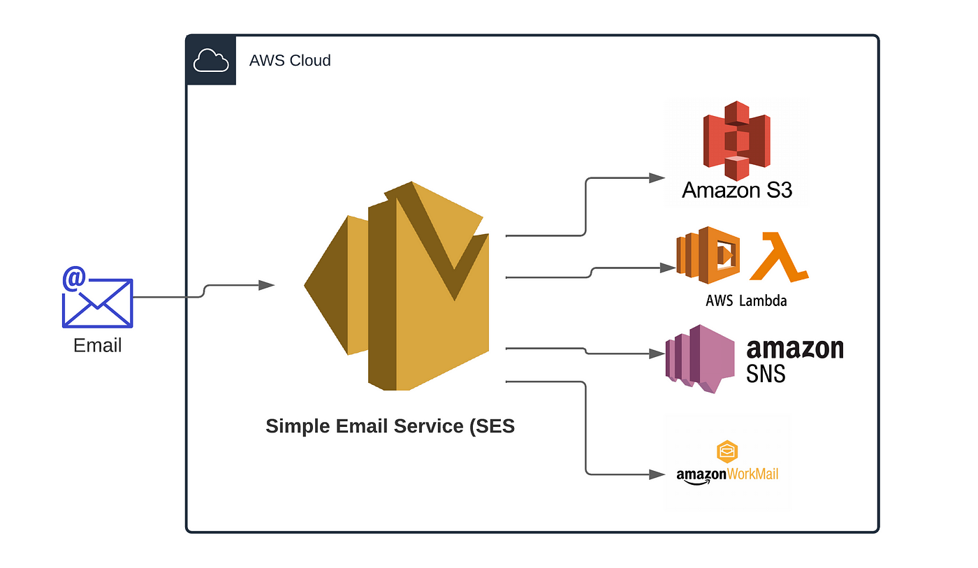 Send and receive email for serverless developers