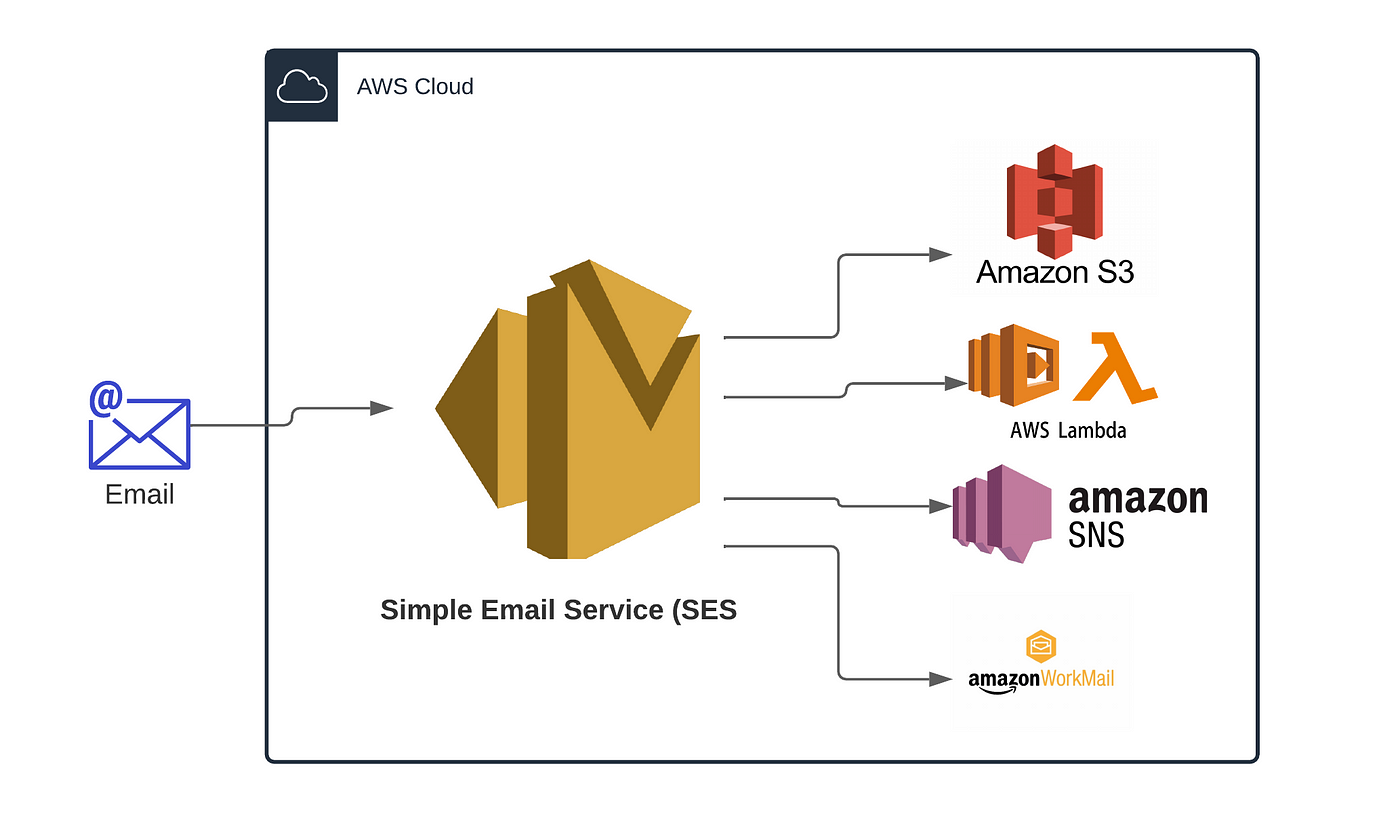 Simple Email Service (SES)