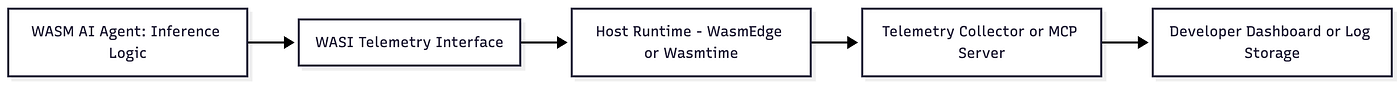 Diagram: Structured telemetry inside the WASM sandbox provides safe visibility into AI agent behavior and performance.