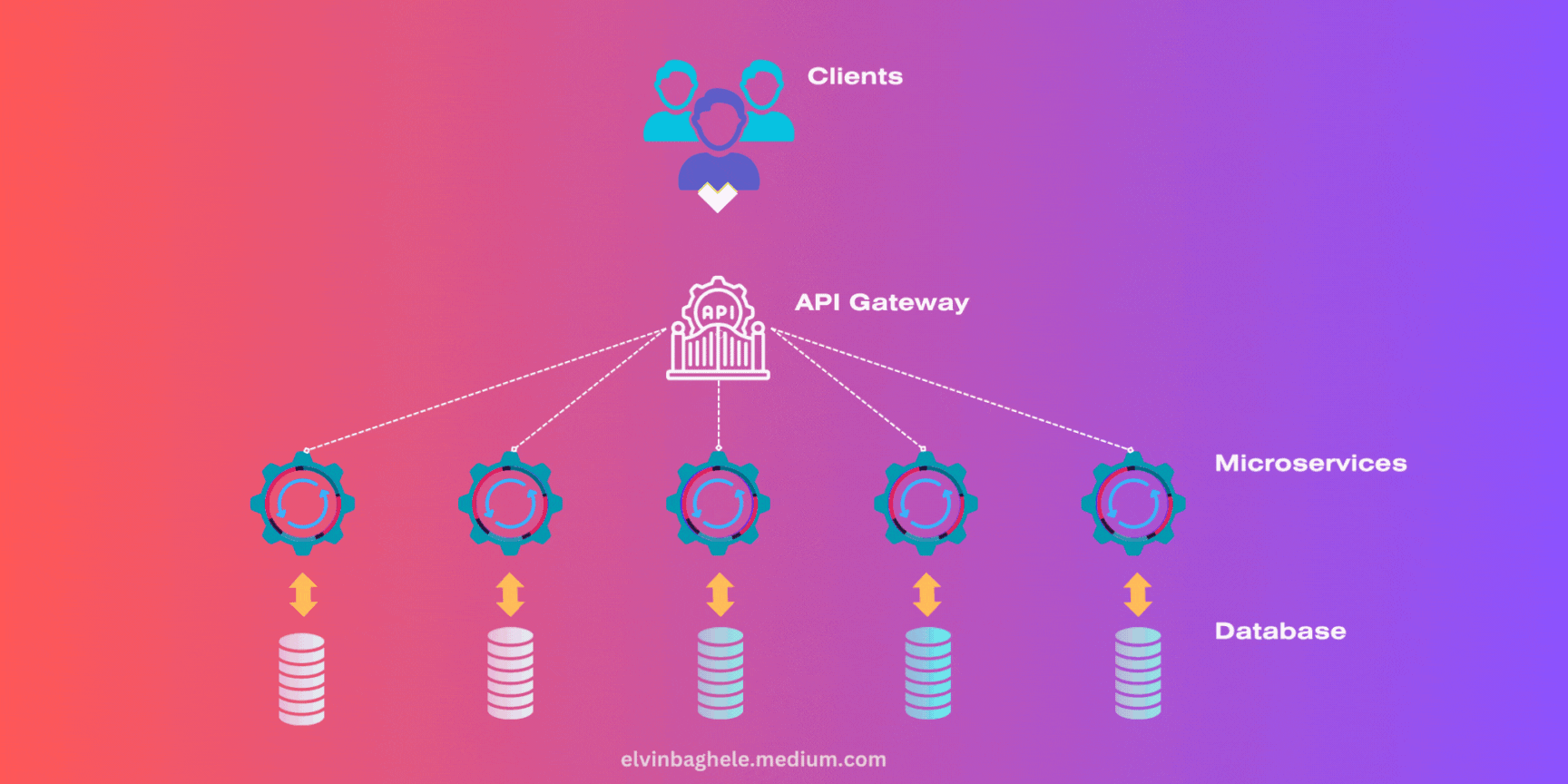 API Gateway in Action