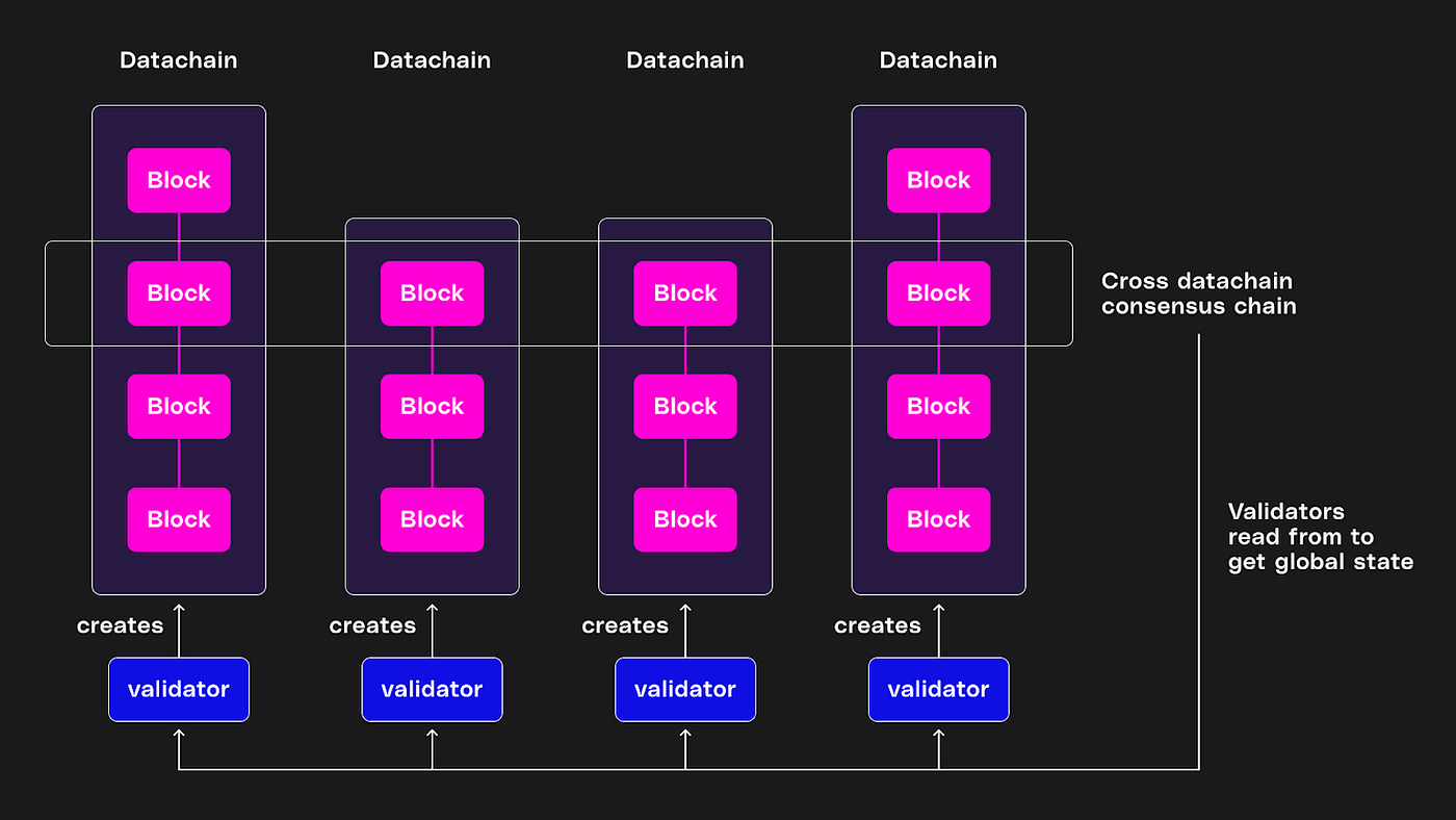 MultiStream Consensus by Somnia