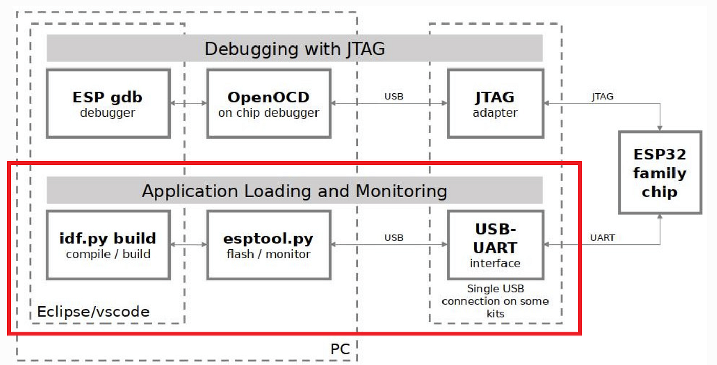 Debugging in ESP32 using JTAG