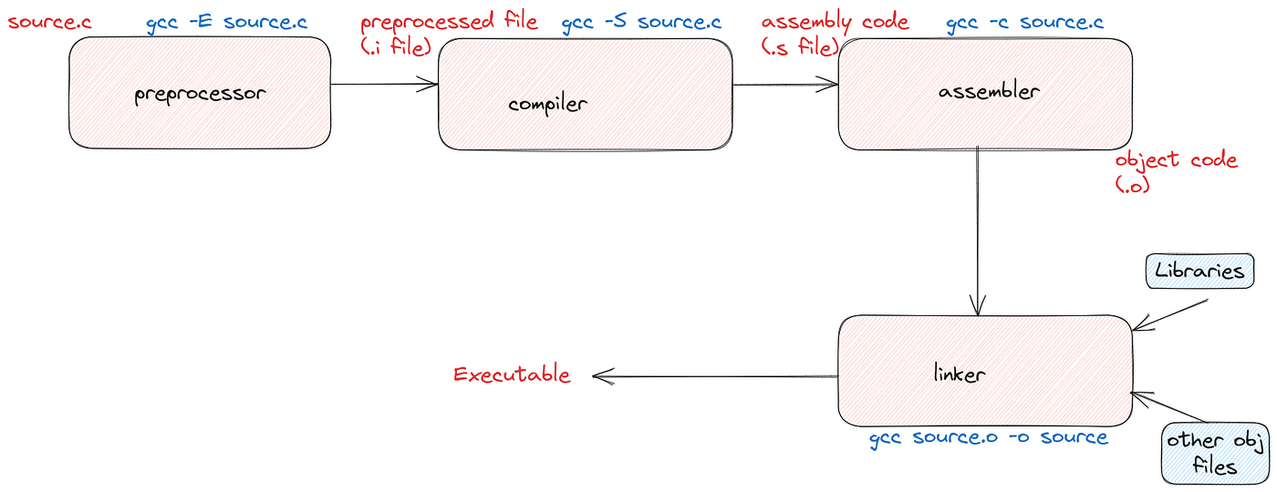 Understanding the Magic of Compilation in C: A Journey Into the