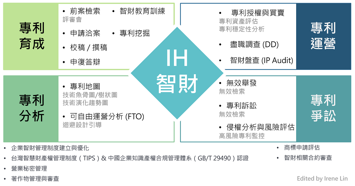 新產品開發流程中，專利是最後一步還是第一步？Part 2 (End)