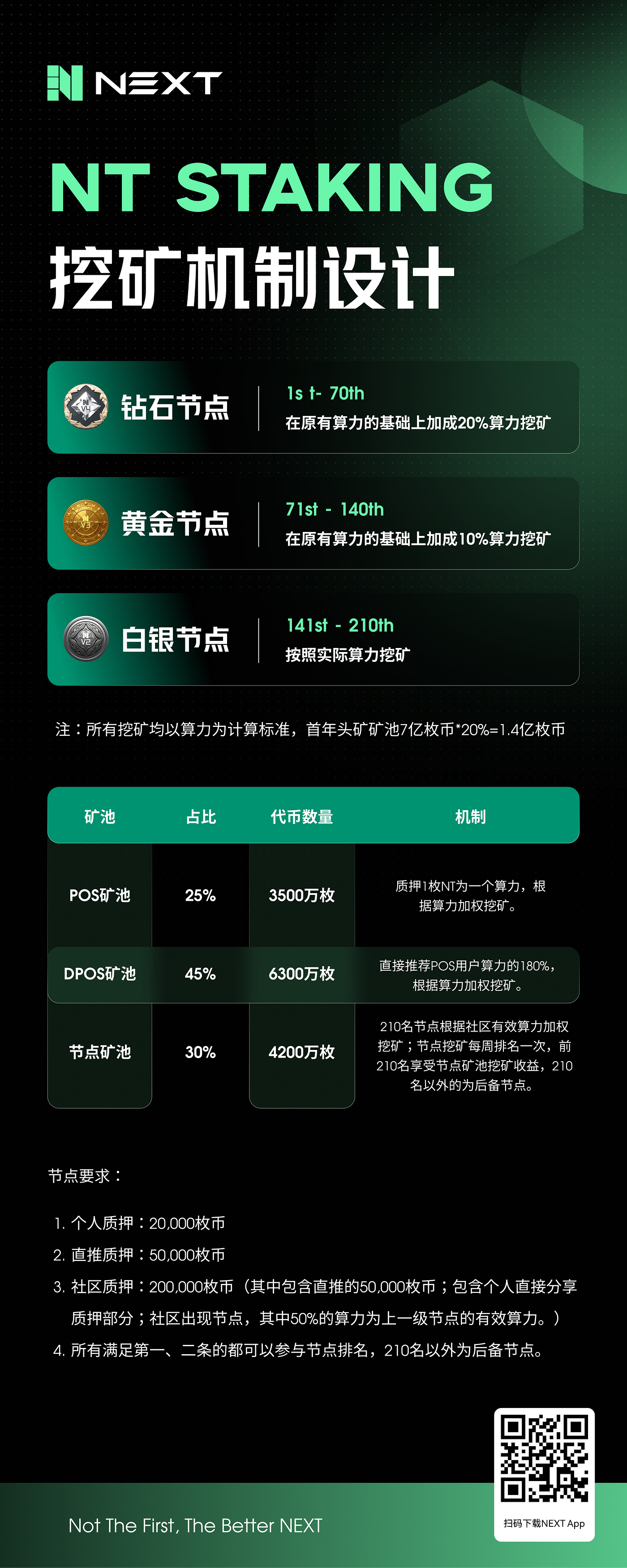 一文读懂| NEXT核心资产NT的价值逻辑: 为什么持有NT/持有NT的收益- NEXT Labs - Medium