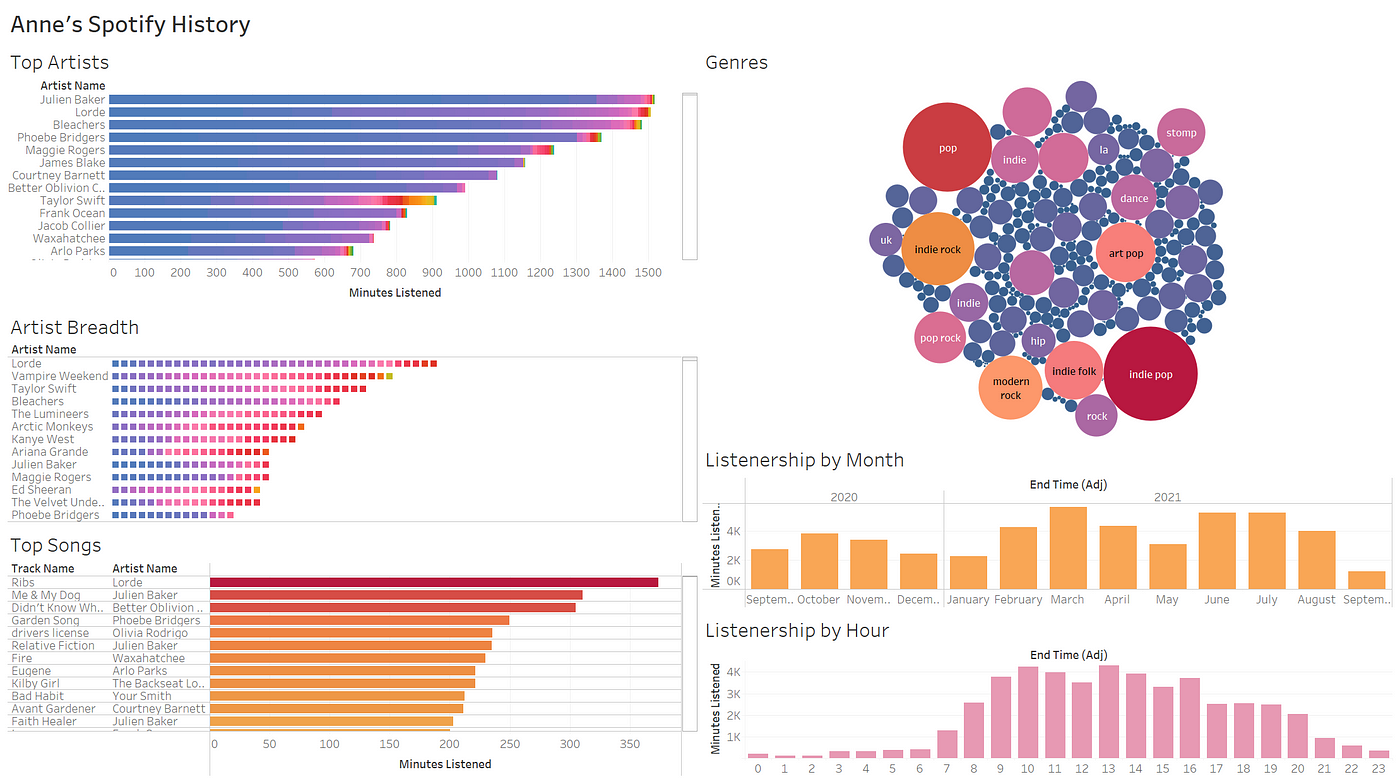 Visualizing Spotify Data with Python and Tableau | by Anne Bode | Towards Data  Science