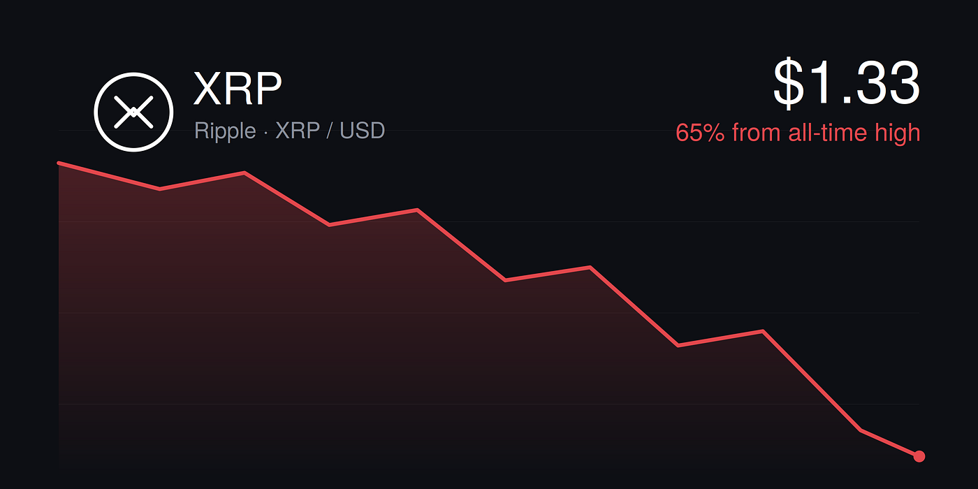 XRP Is Down 26% This Year. Ripple Has Never Been Stronger. What Gives?