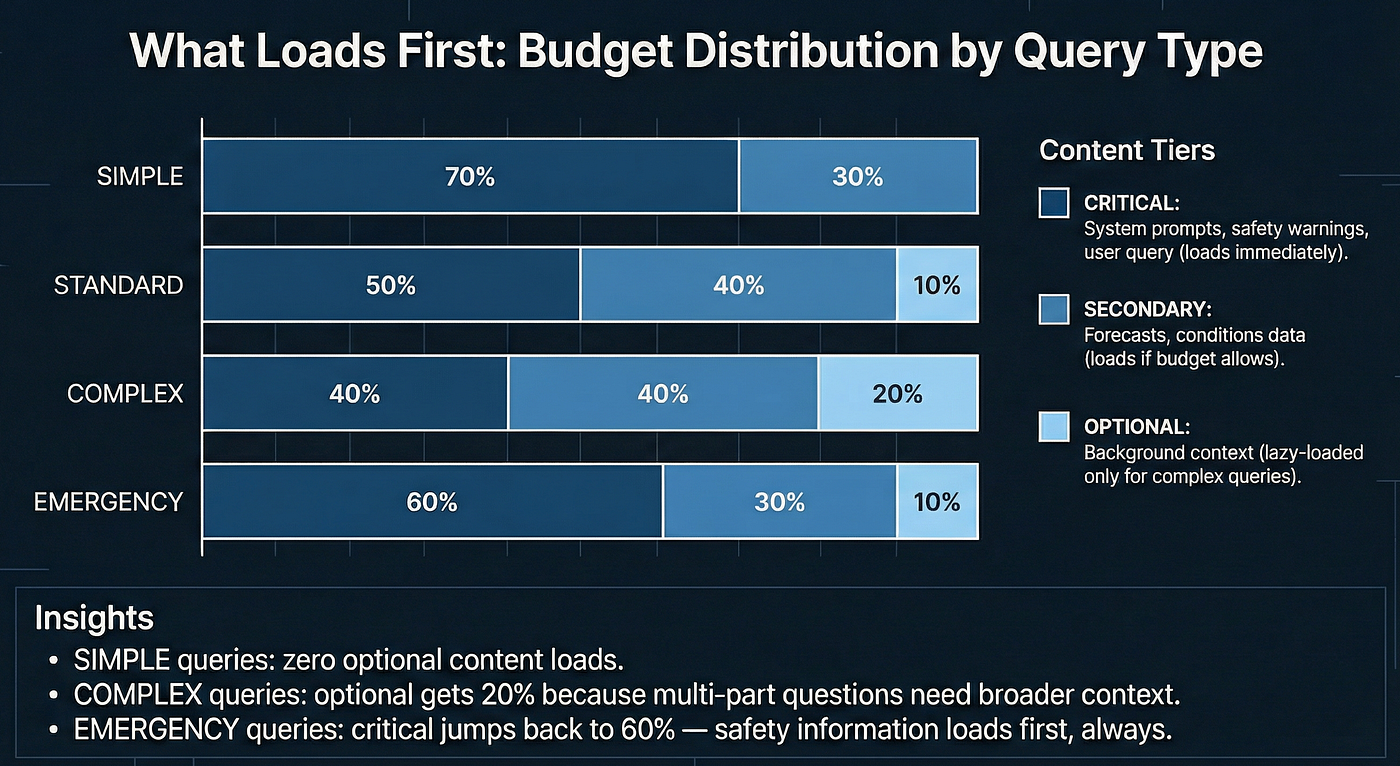Hierarchical Loading Budget Distribution