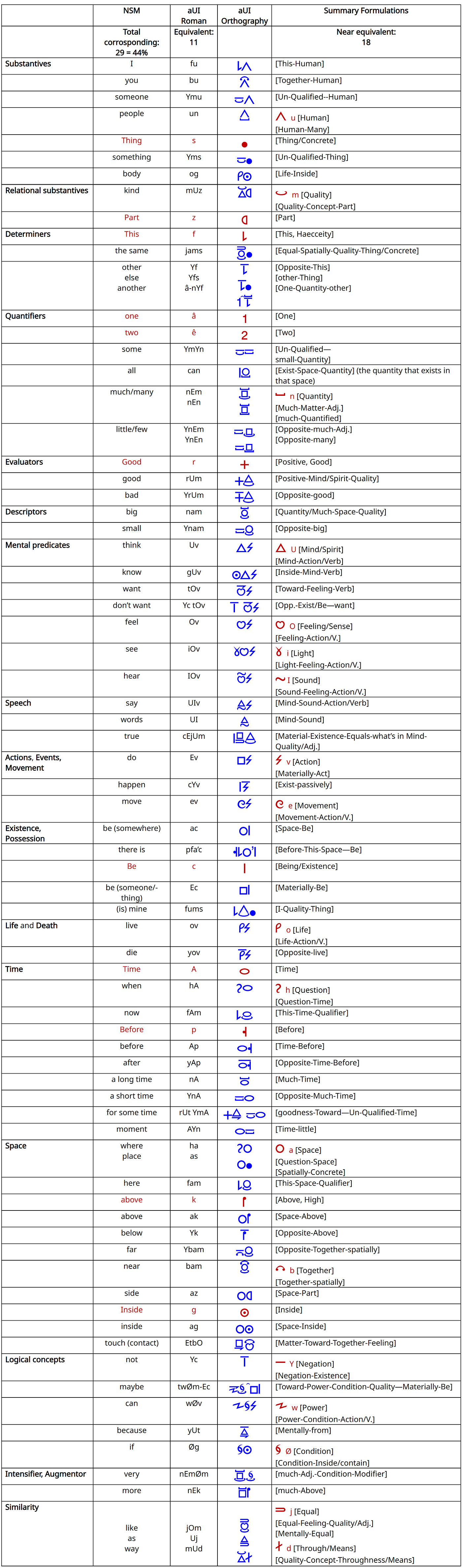 aUI Equivalencies for NSM Semantic Primes
