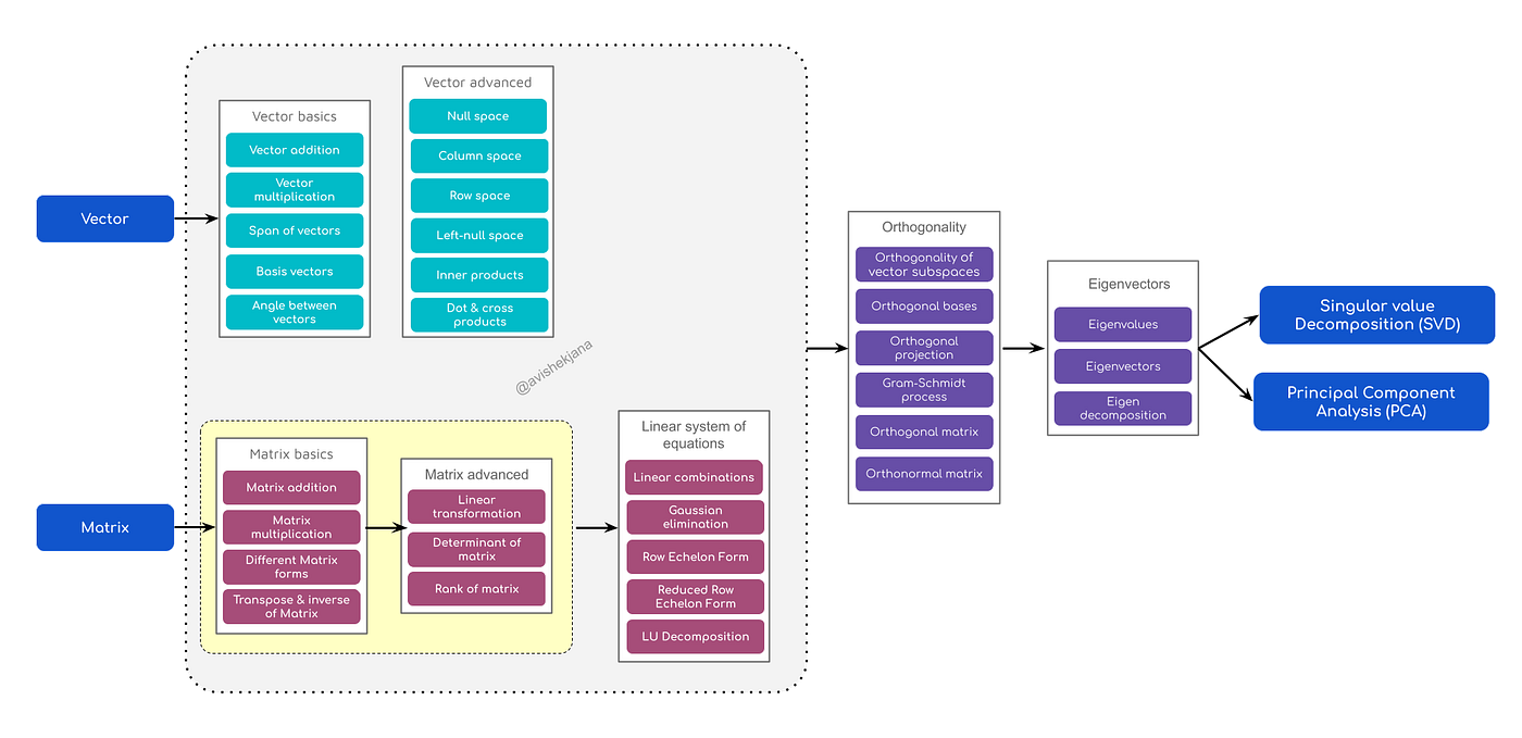Mastering AI Fundamentals: Importance of Linear Algebra (incl. learning  path & references) | GEOGO