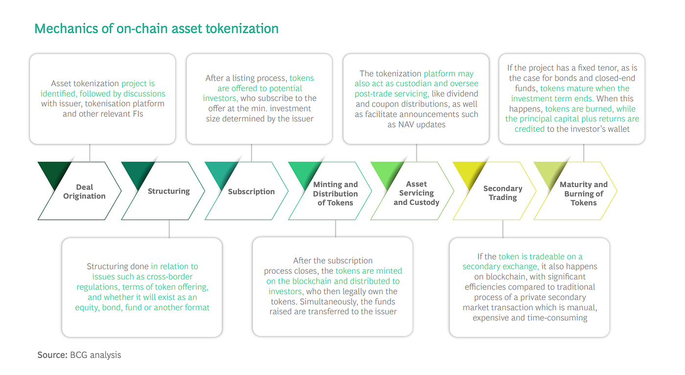 Tokenization of Real-World Assets (RWA) — A Multi-Trillion Dollar Industry!  | by John Doe | Medium