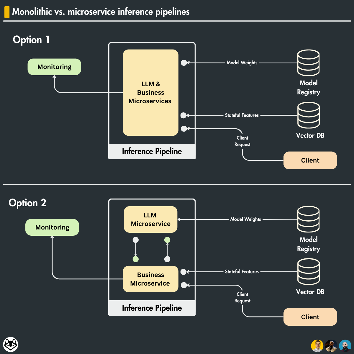 diagram showing the differences between monolithic vs microservice inference pipelines 