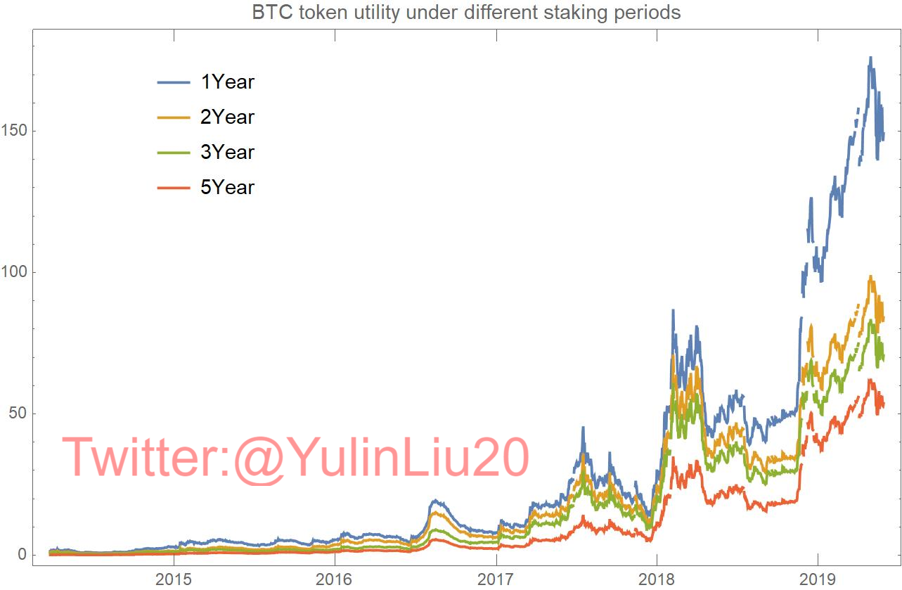 Cryptocurrency Valuation. Bitcoin P/U ratio lies between 50–200… | by Yulin  Liu | Coinmonks | Medium