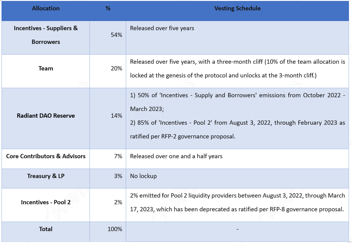 First.VIP Project Analysis: Radiant Capital (RDNT) | by First.VIP | Medium