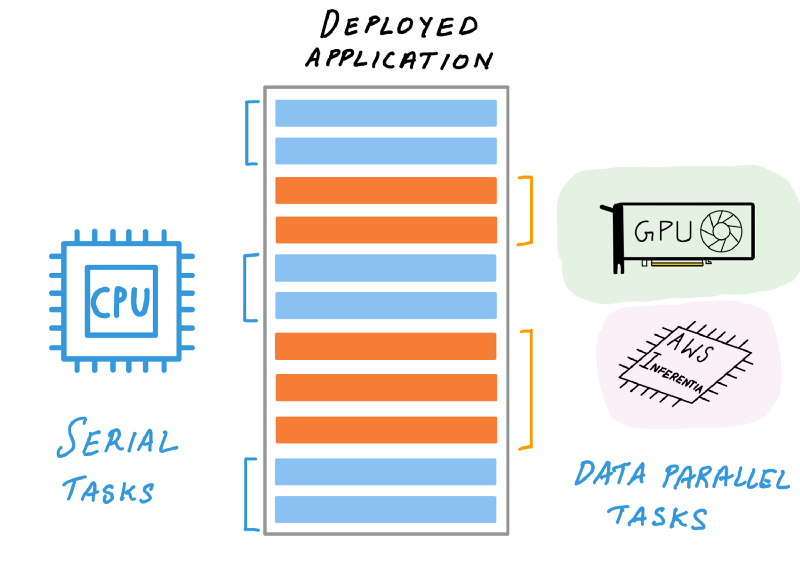 A complete guide to AI accelerators for deep learning inference — GPUs, AWS  Inferentia and Amazon Elastic Inference | by Shashank Prasanna | Towards  Data Science