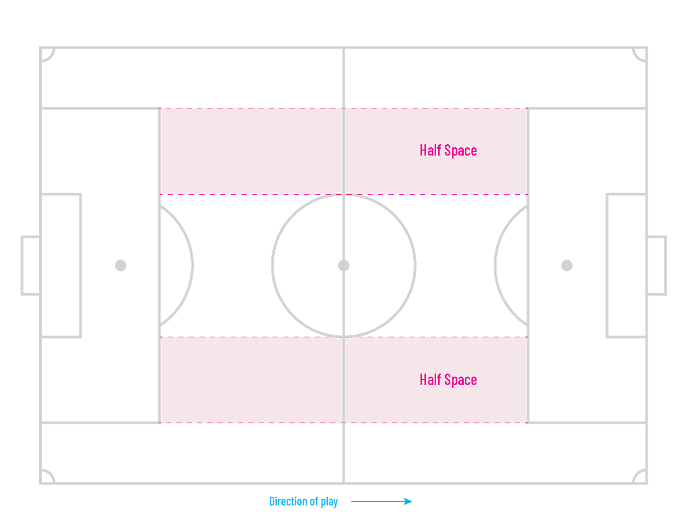 Figure 1.2: Half spaces
