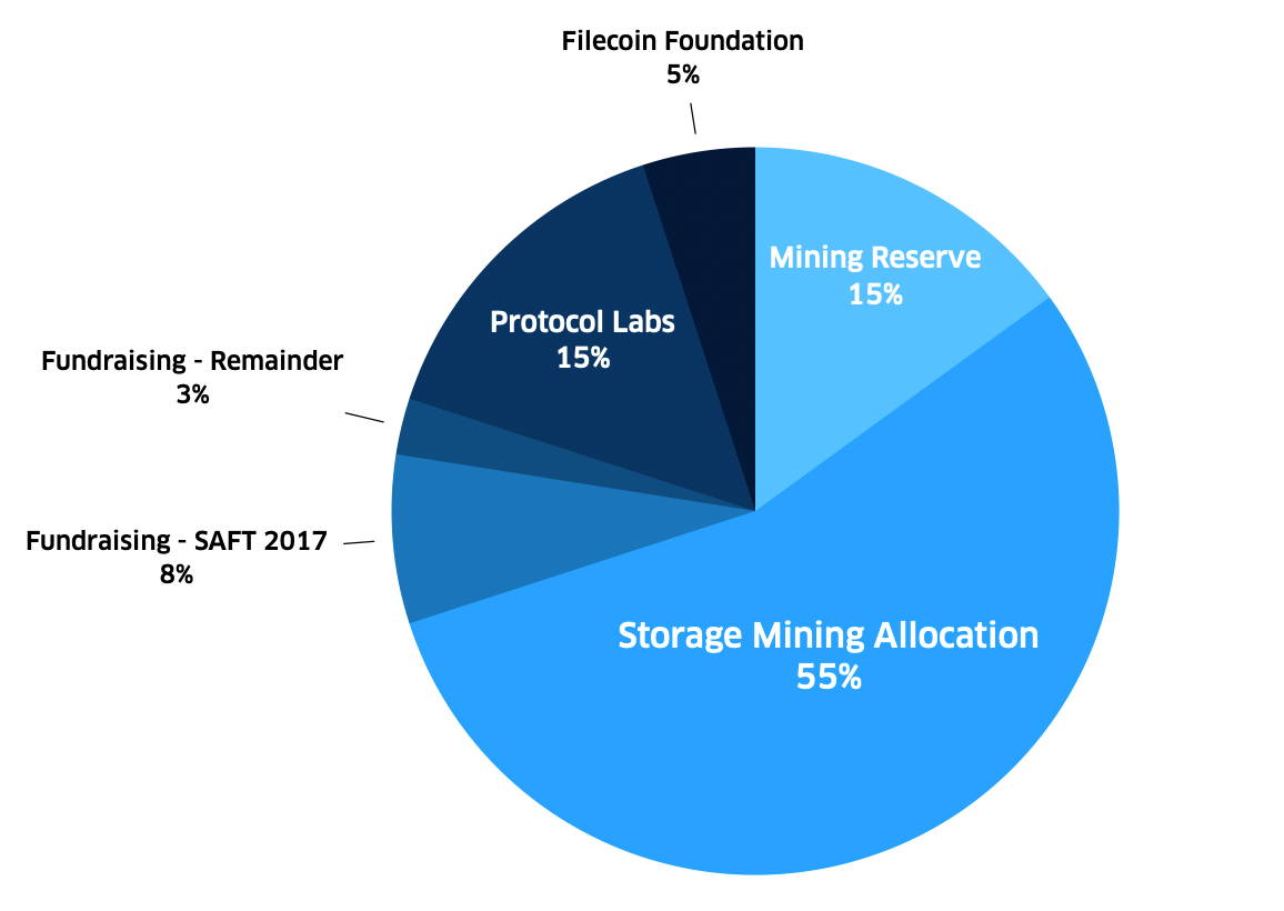 What is Filecoin (FIL)?. In this article, we look at the… | by Interdax |  Interdax Blog | Medium