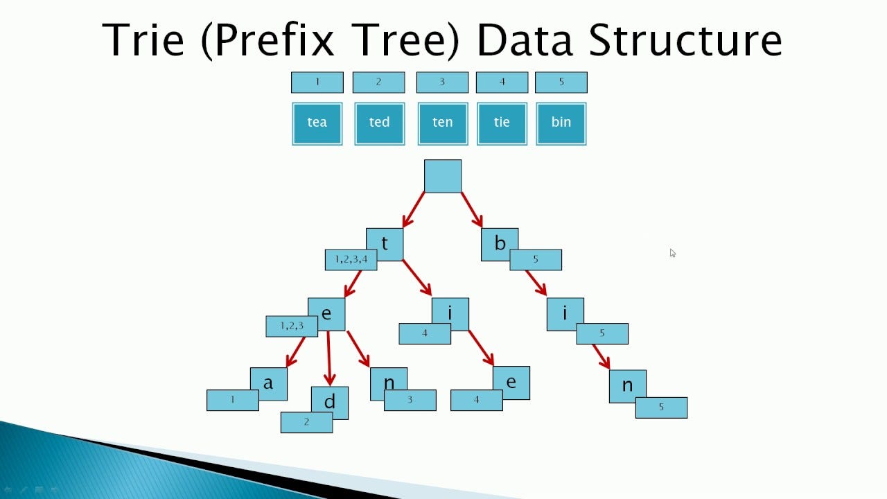 Структура префиксного дерева. Trie структура данных. Кодовое дерево для кода фано. Дерево префиксов. Дерево префиксов.