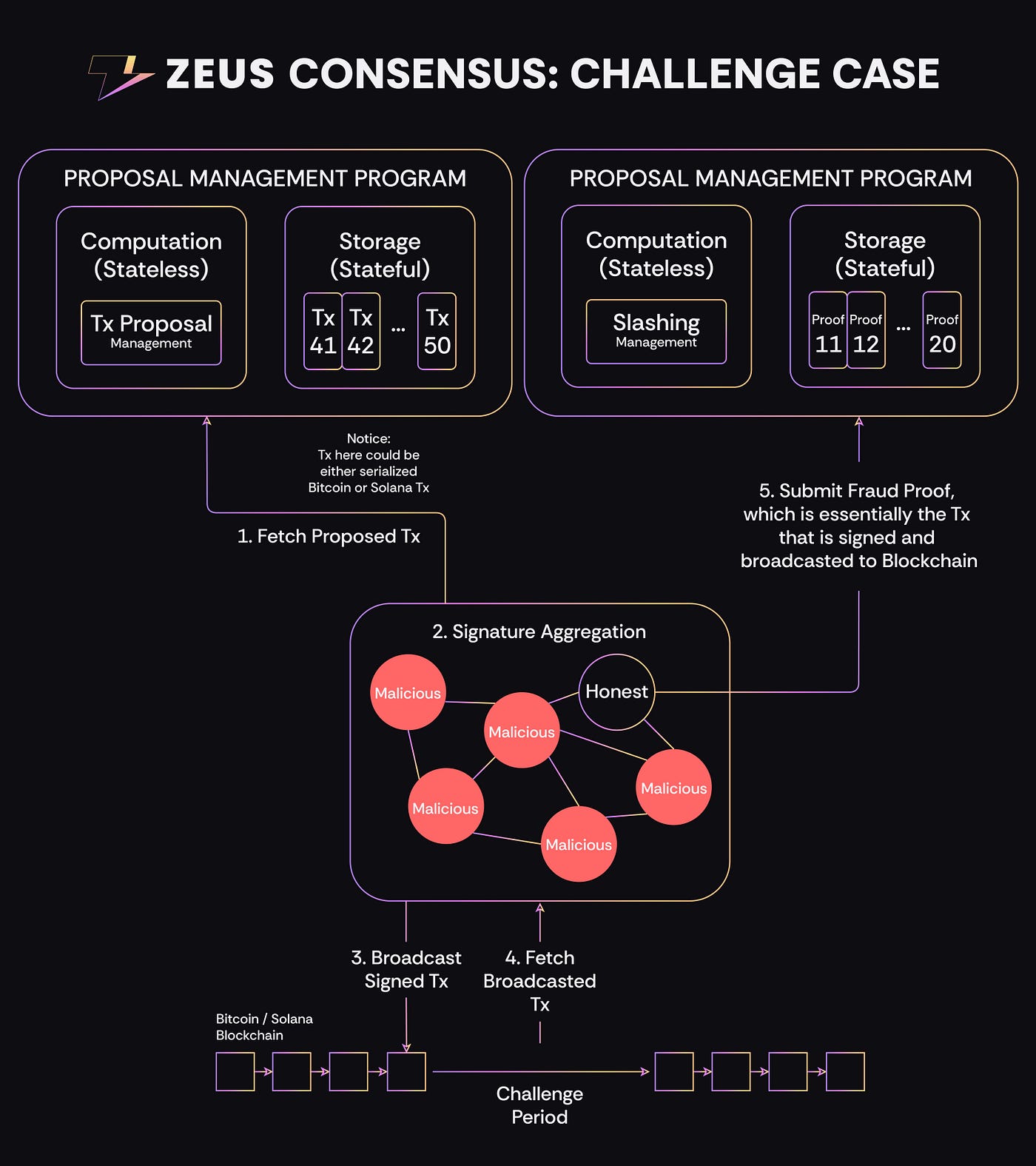 Zeus network blockchain (88) 사진